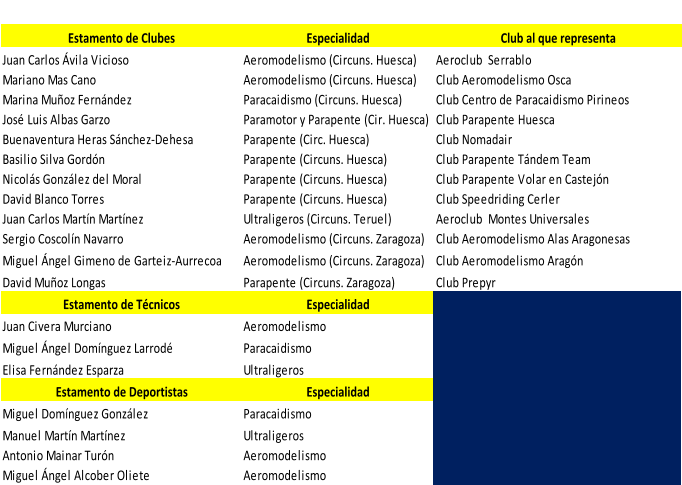 Estamento de Clubes Especialidad Club al que representa Juan Carlos �vila Vicioso Aeromodelismo (Circuns. Huesca) Aeroclub  Serrablo Mariano Mas Cano Aeromodelismo (Circuns. Huesca) Club Aeromodelismo Osca Marina Mu�oz Fern�ndez Paracaidismo (Circuns. Huesca) Club Centro de Paracaidismo Pirineos Jos� Luis Albas Garzo Paramotor y Parapente (Cir. Huesca) Club Parapente Huesca Buenaventura Heras S�nchez-Dehesa Parapente (Circ. Huesca) Club Nomadair Basilio Silva Gord�n Parapente (Circuns. Huesca) Club Parapente T�ndem Team Nicol�s Gonz�lez del Moral Parapente (Circuns. Huesca) Club Parapente Volar en Castej�n David Blanco Torres Parapente (Circuns. Huesca) Club Speedriding Cerler Juan Carlos Mart�n Mart�nez Ultraligeros (Circuns. Teruel) Aeroclub  Montes Universales Sergio Coscol�n Navarro Aeromodelismo (Circuns. Zaragoza) Club Aeromodelismo Alas Aragonesas Miguel �ngel Gimeno de Garteiz-Aurrecoa Aeromodelismo (Circuns. Zaragoza) Club Aeromodelismo Arag�n David Mu�oz Longas Parapente (Circuns. Zaragoza) Club Prepyr Estamento de T�cnicos Especialidad Juan Civera Murciano Aeromodelismo Miguel �ngel Dom�nguez Larrod� Paracaidismo Elisa Fern�ndez Esparza Ultraligeros Estamento de Deportistas Especialidad Miguel Dom�nguez Gonz�lez Paracaidismo Manuel Mart�n Mart�nez Ultraligeros Antonio Mainar Tur�n Aeromodelismo Miguel �ngel Alcober Oliete Aeromodelismo
